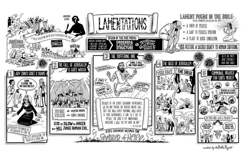 Book Of Lamentations Guide With Key Information And Resources